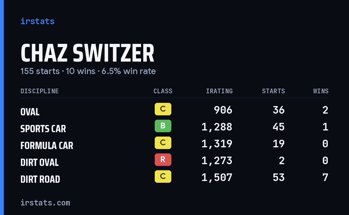 Loading... iRacing stats card