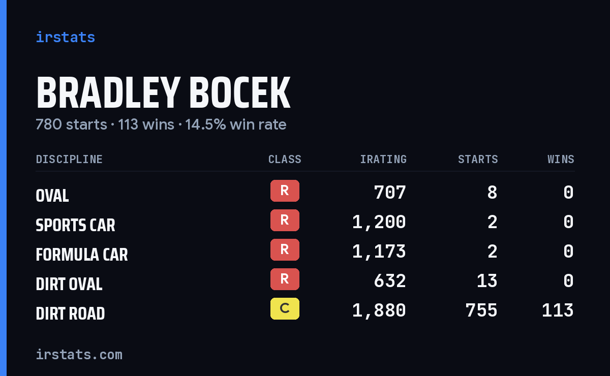 Loading... iRacing stats card