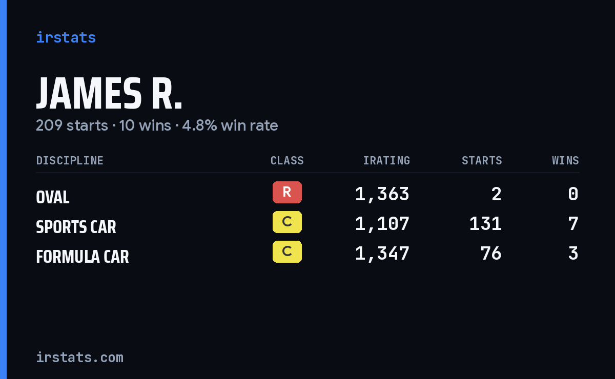James R. iRacing stats card