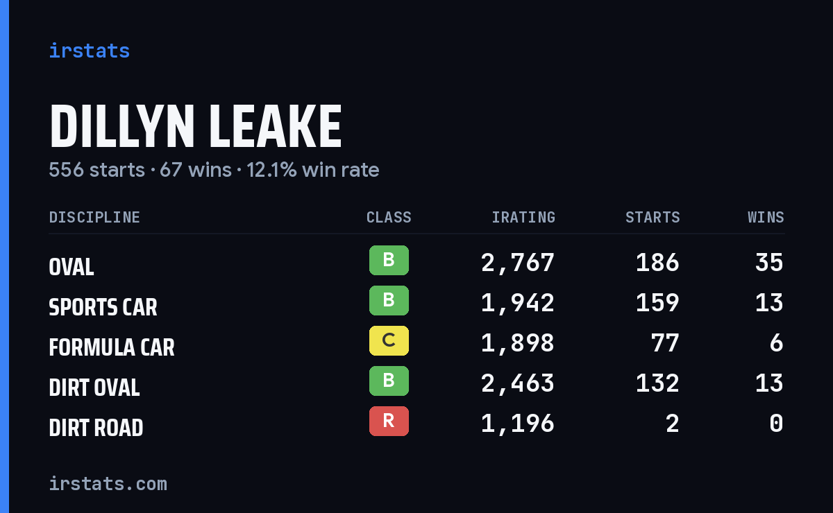 Dillyn Leake iRacing stats card
