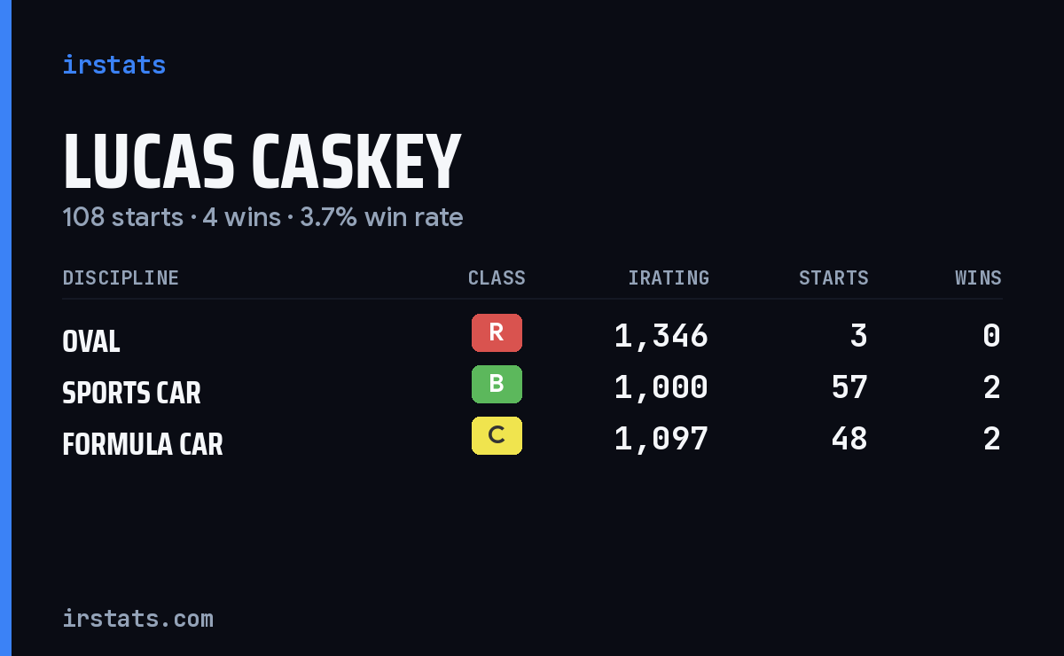 Lucas Caskey iRacing stats card