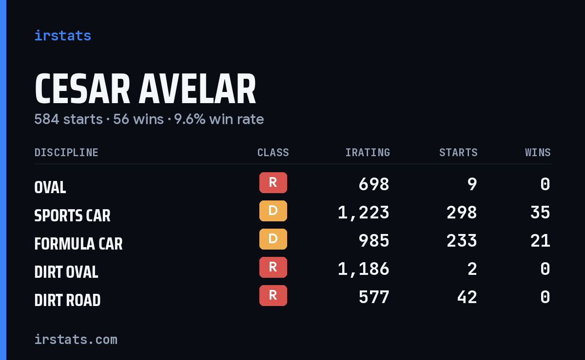 Cesar Avelar iRacing stats card