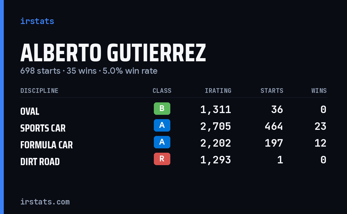 Alberto Gutierrez iRacing stats card