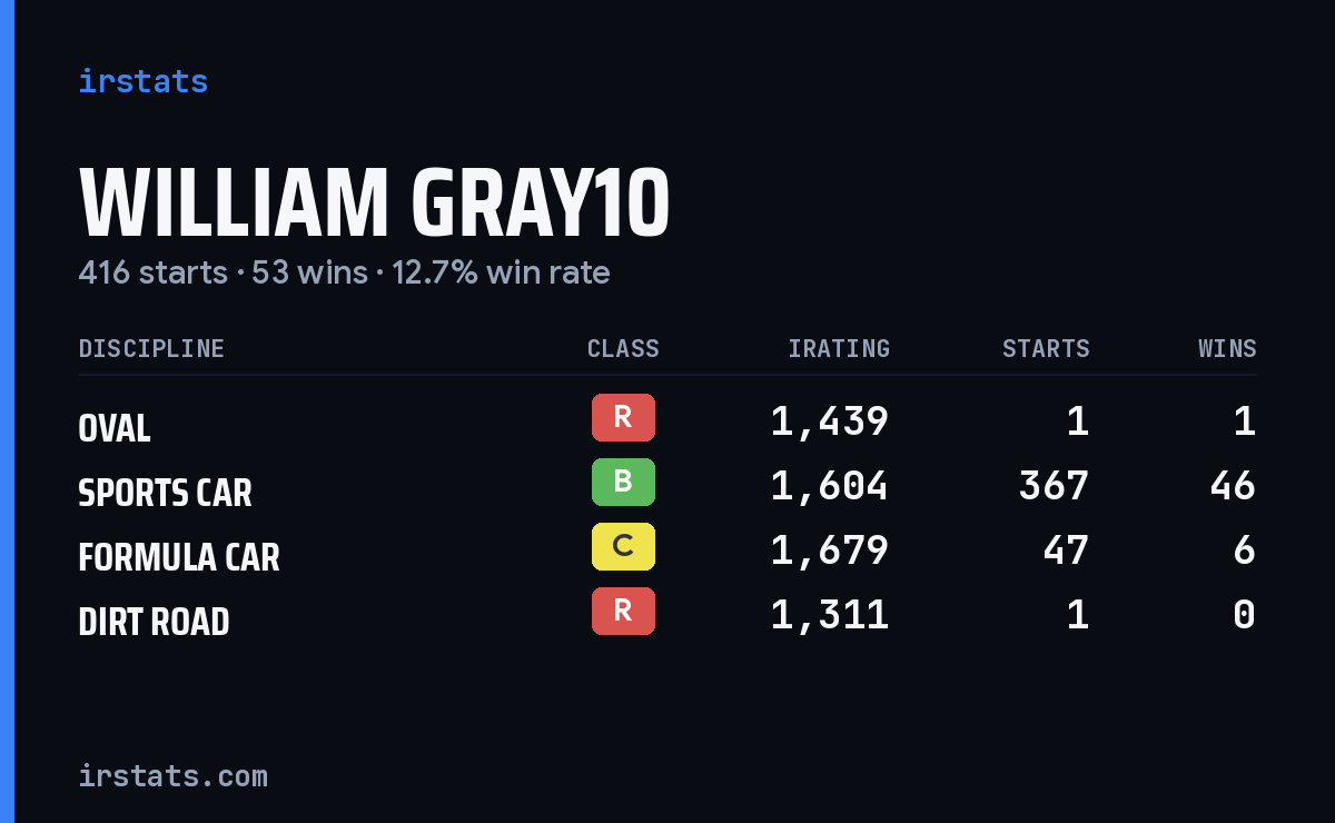 Loading... iRacing stats card