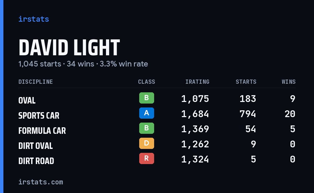 Loading... iRacing stats card