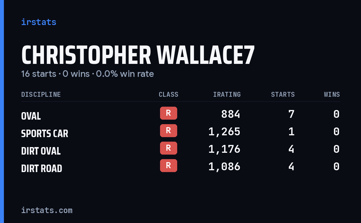 Christopher Wallace7 iRacing stats card