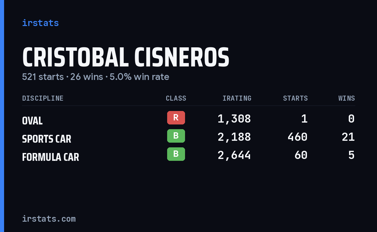 Cristobal Cisneros iRacing stats card