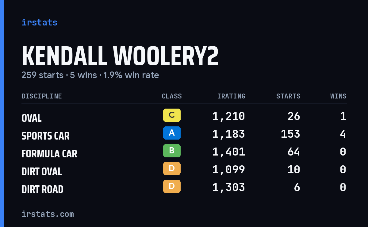Loading... iRacing stats card