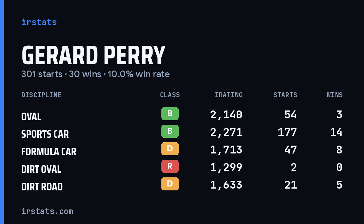 Loading... iRacing stats card