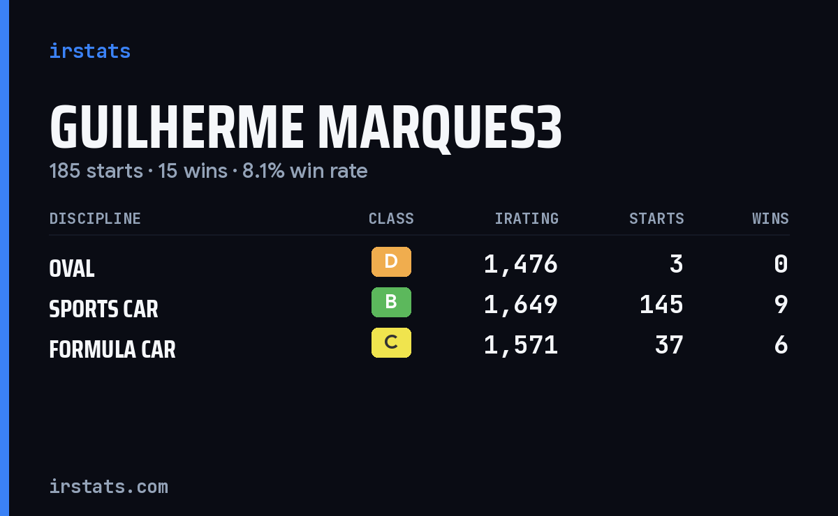 Loading... iRacing stats card