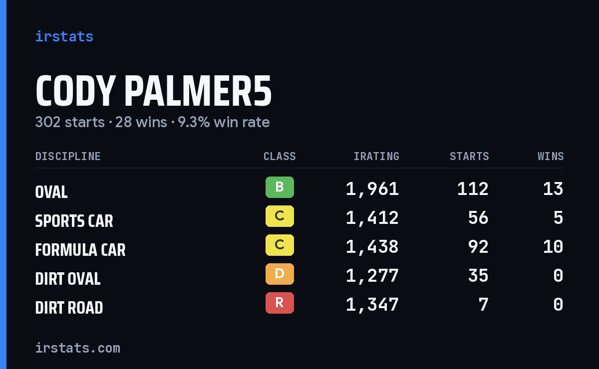 Loading... iRacing stats card