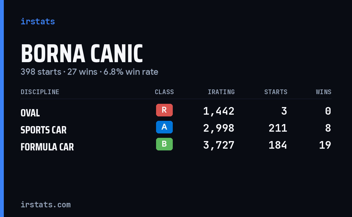 Loading... iRacing stats card