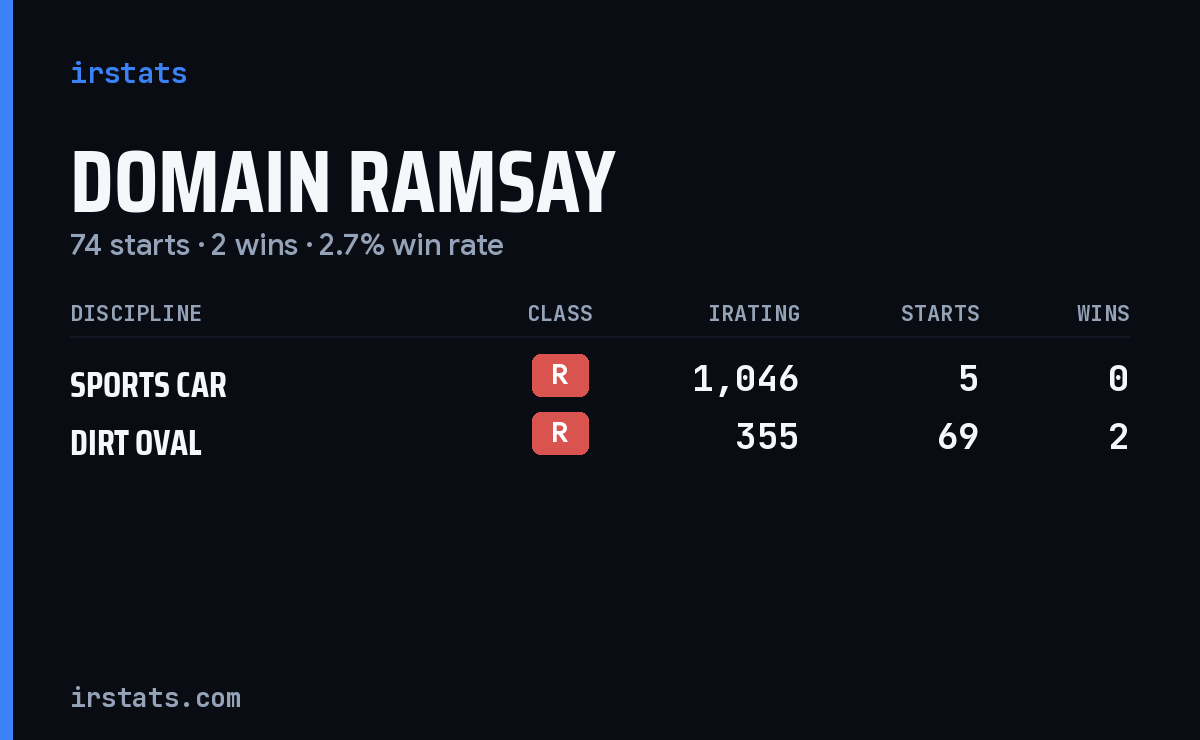 Domain Ramsay iRacing stats card