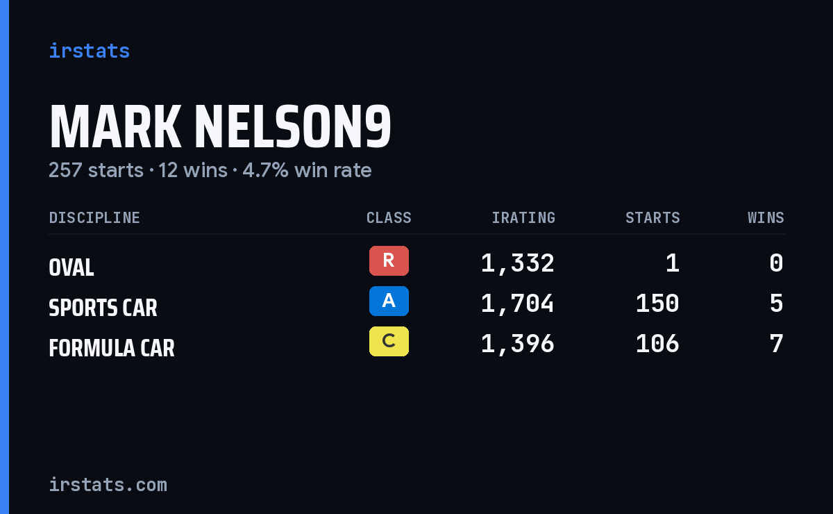 Mark Nelson9 iRacing stats card