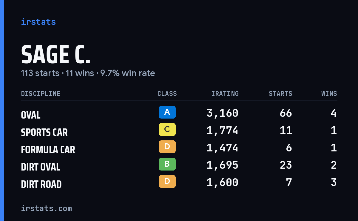 Loading... iRacing stats card