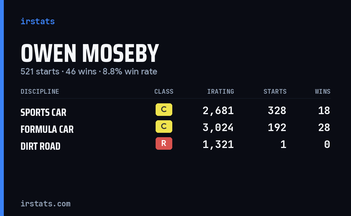 Owen Moseby iRacing stats card