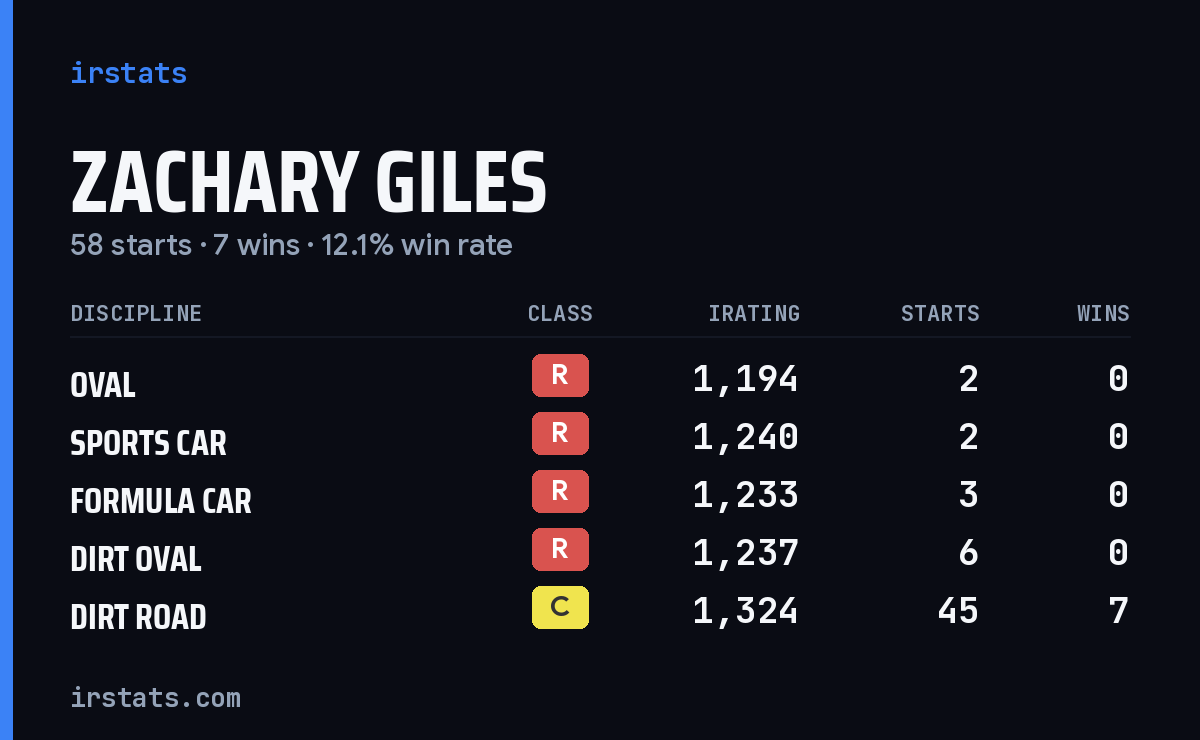 Zachary Giles iRacing stats card