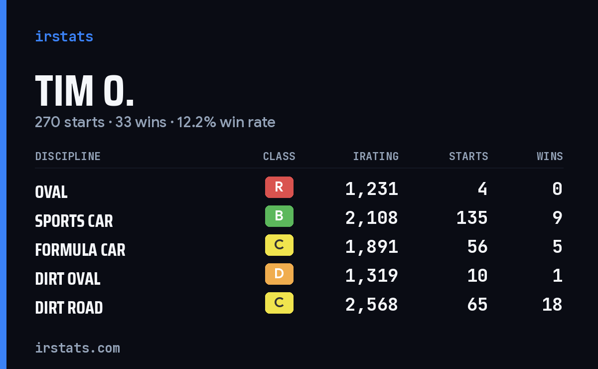 Loading... iRacing stats card