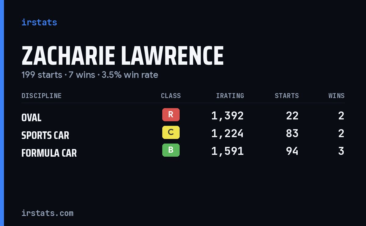 Zacharie Lawrence iRacing stats card