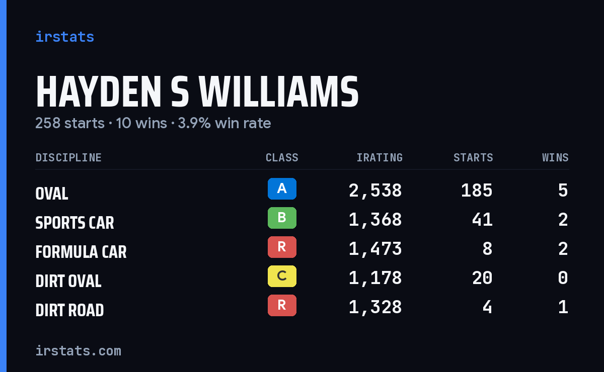 Loading... iRacing stats card
