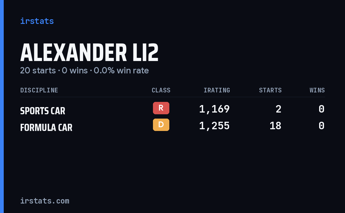 Alexander Li2 iRacing stats card