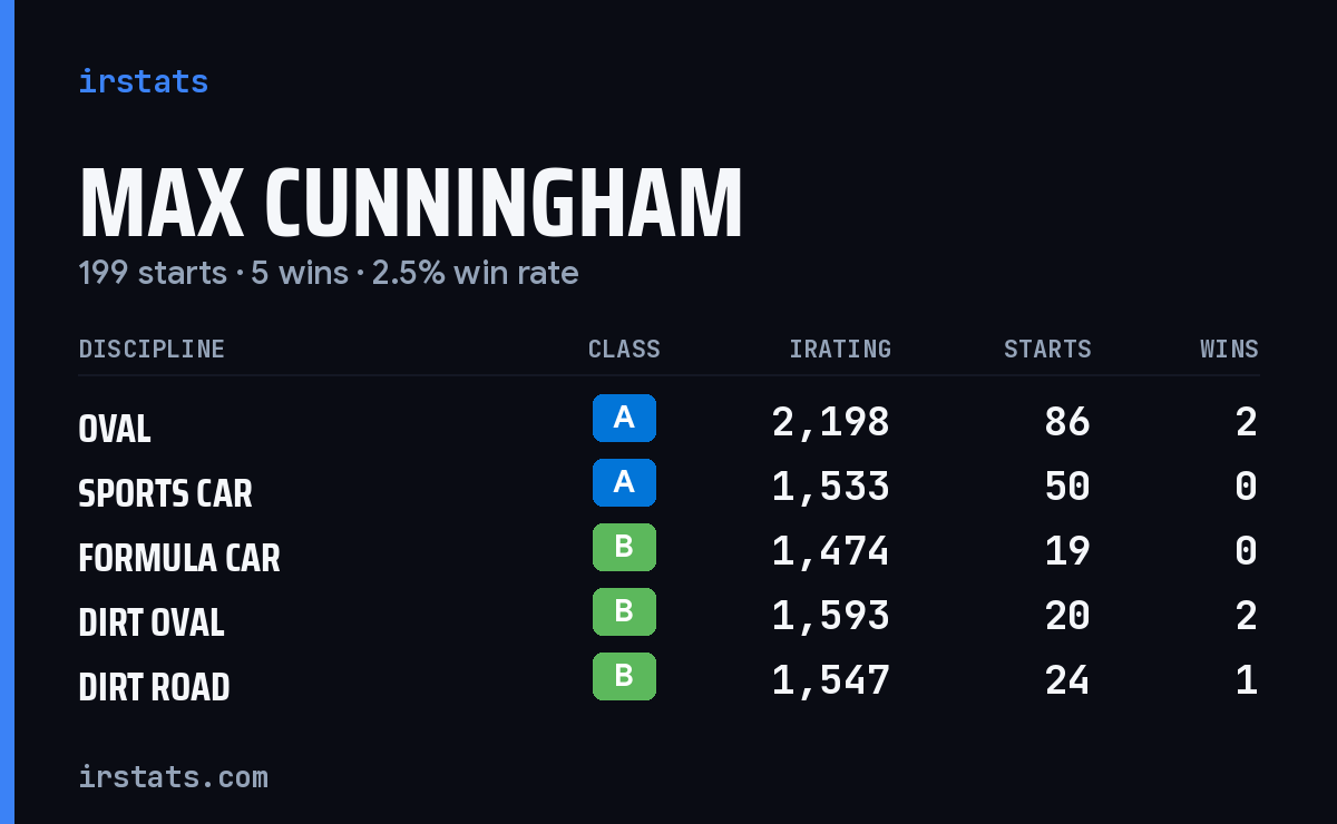 Loading... iRacing stats card