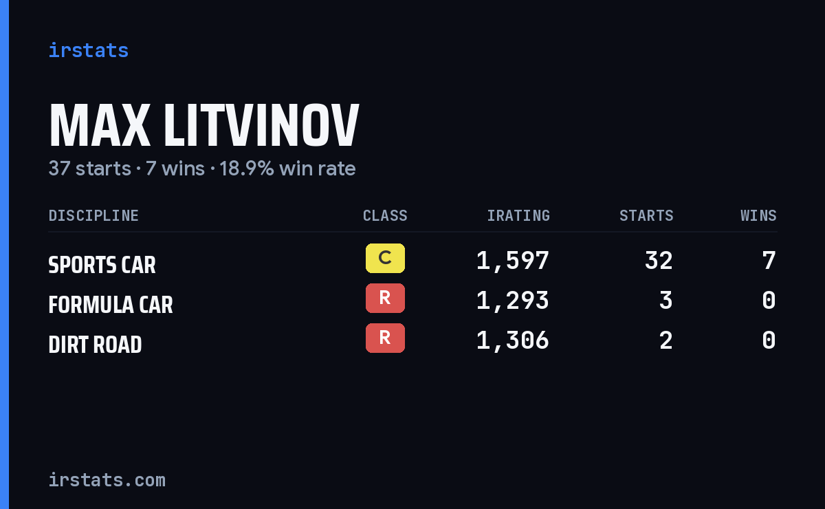 Loading... iRacing stats card