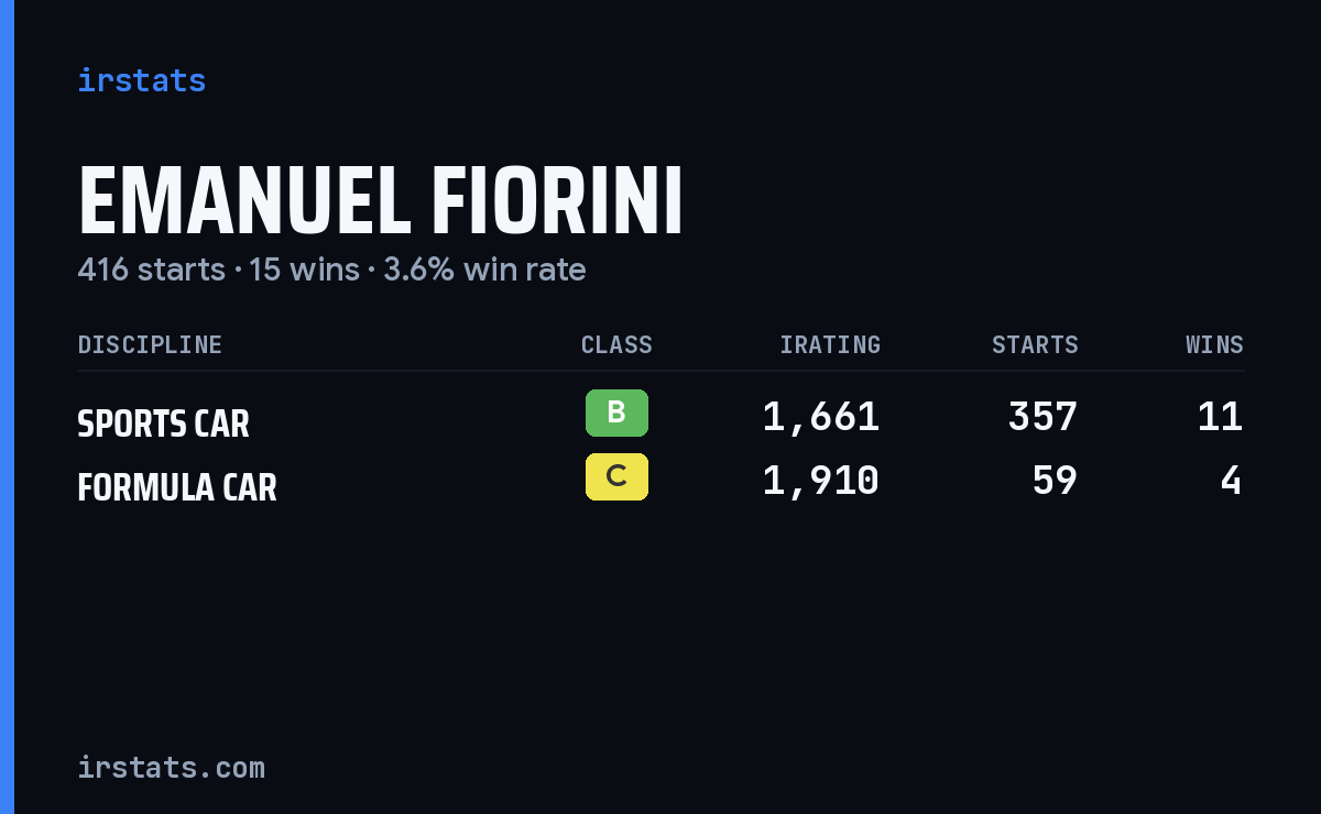 Emanuel Fiorini iRacing stats card
