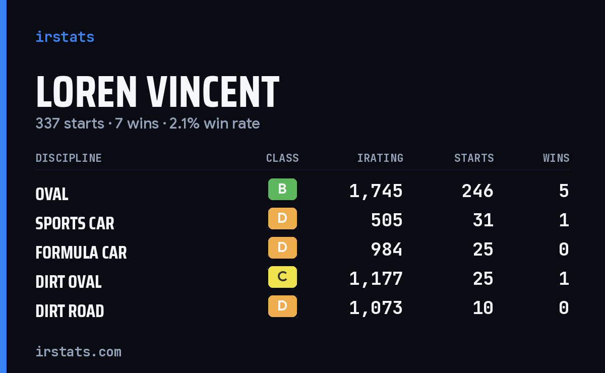 Loading... iRacing stats card
