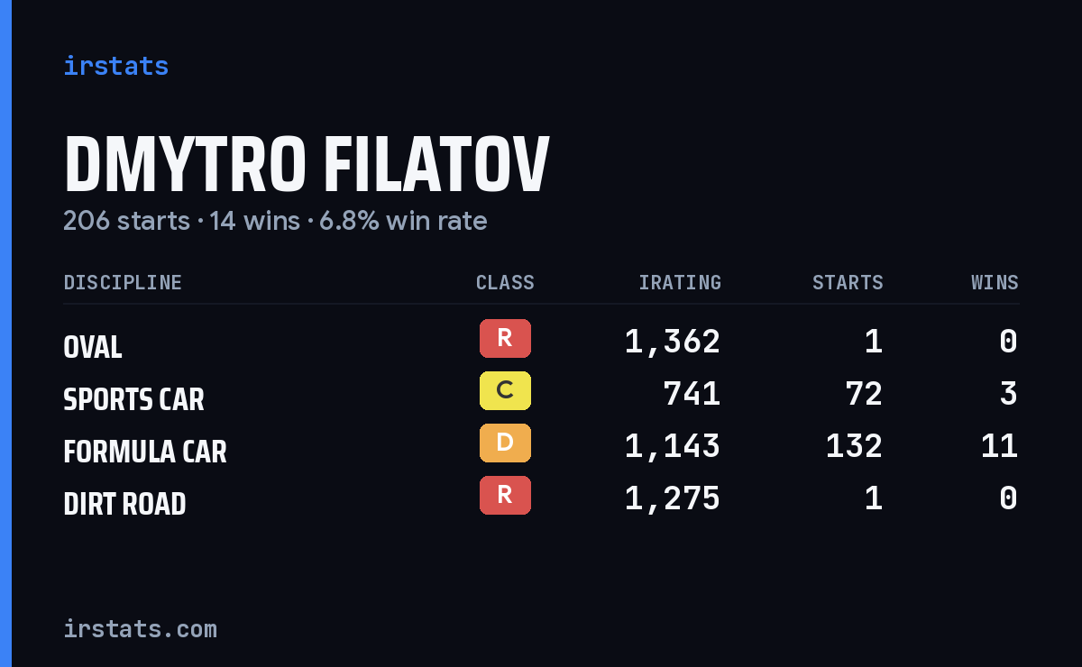 Loading... iRacing stats card