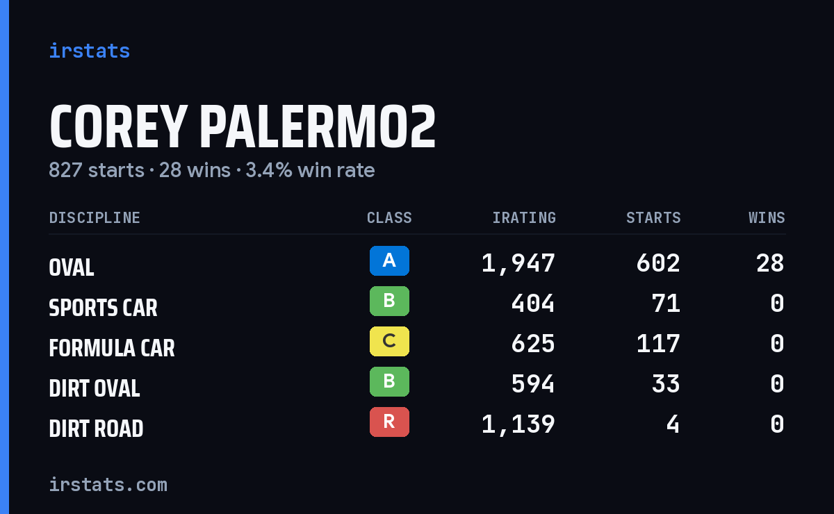 Loading... iRacing stats card