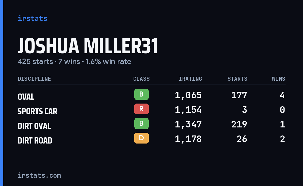 Loading... iRacing stats card