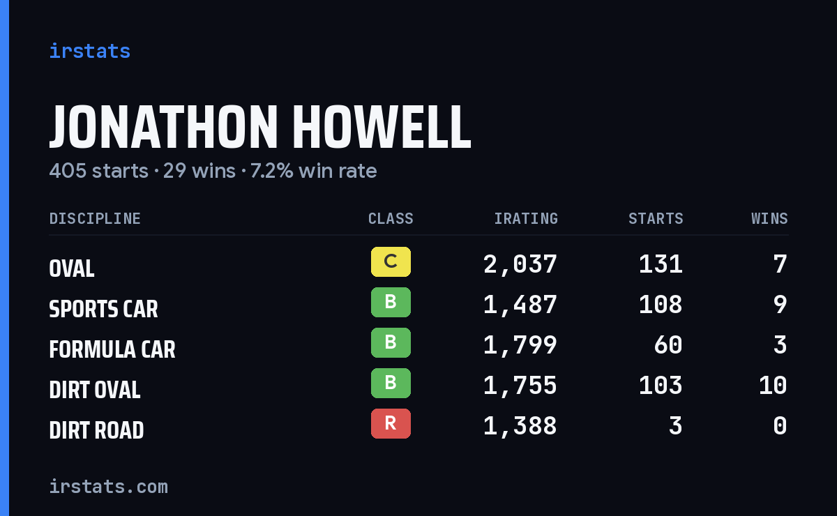 Loading... iRacing stats card
