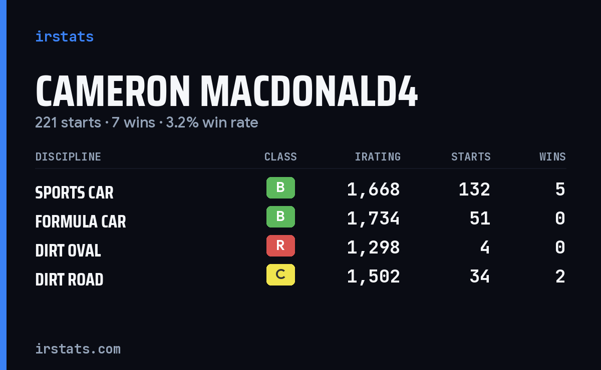 Loading... iRacing stats card