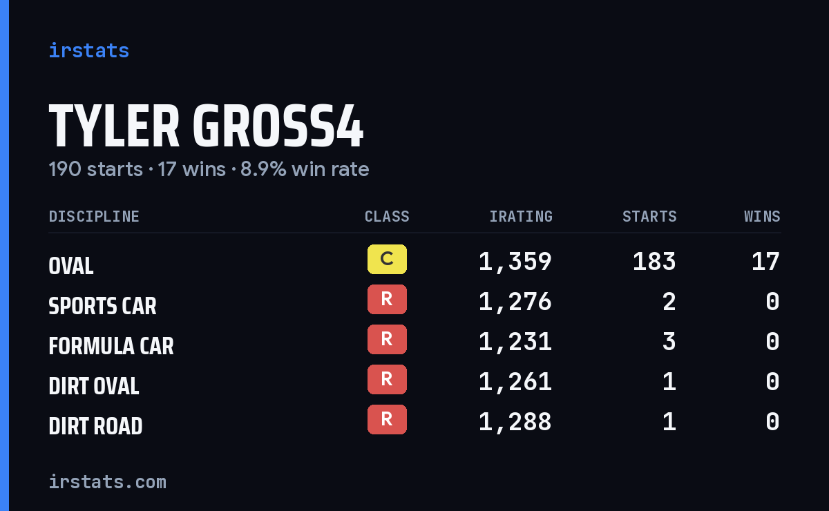 Loading... iRacing stats card