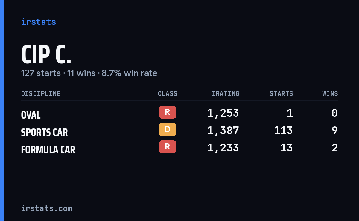 Loading... iRacing stats card