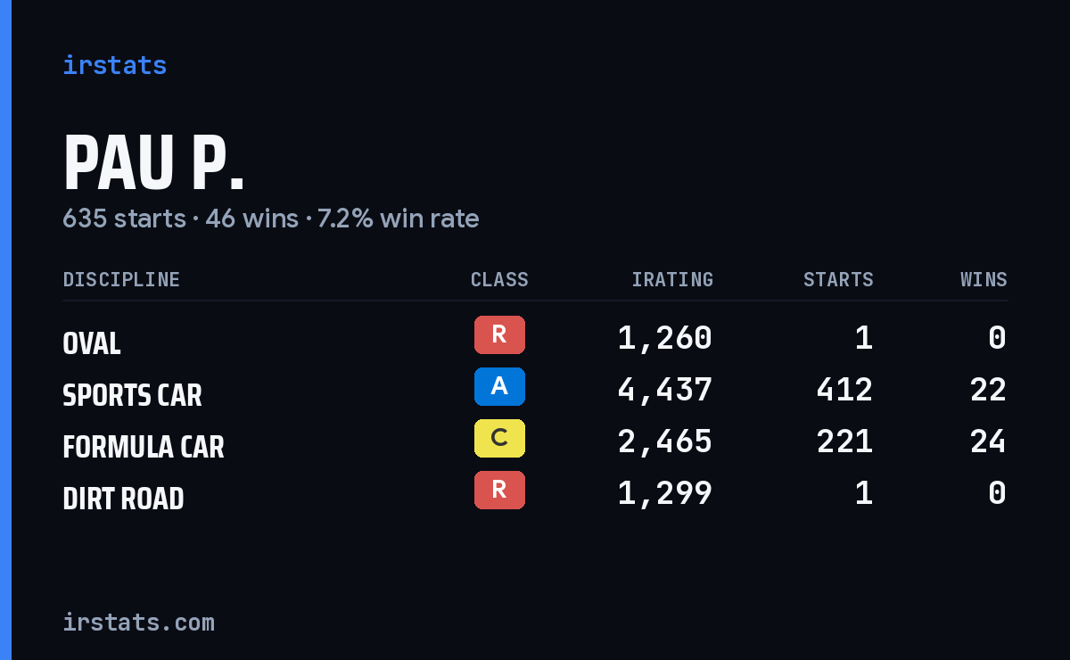 Pau P. iRacing stats card