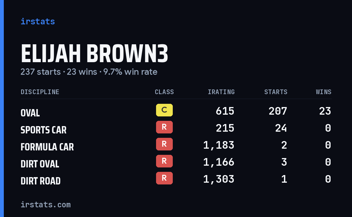 Loading... iRacing stats card