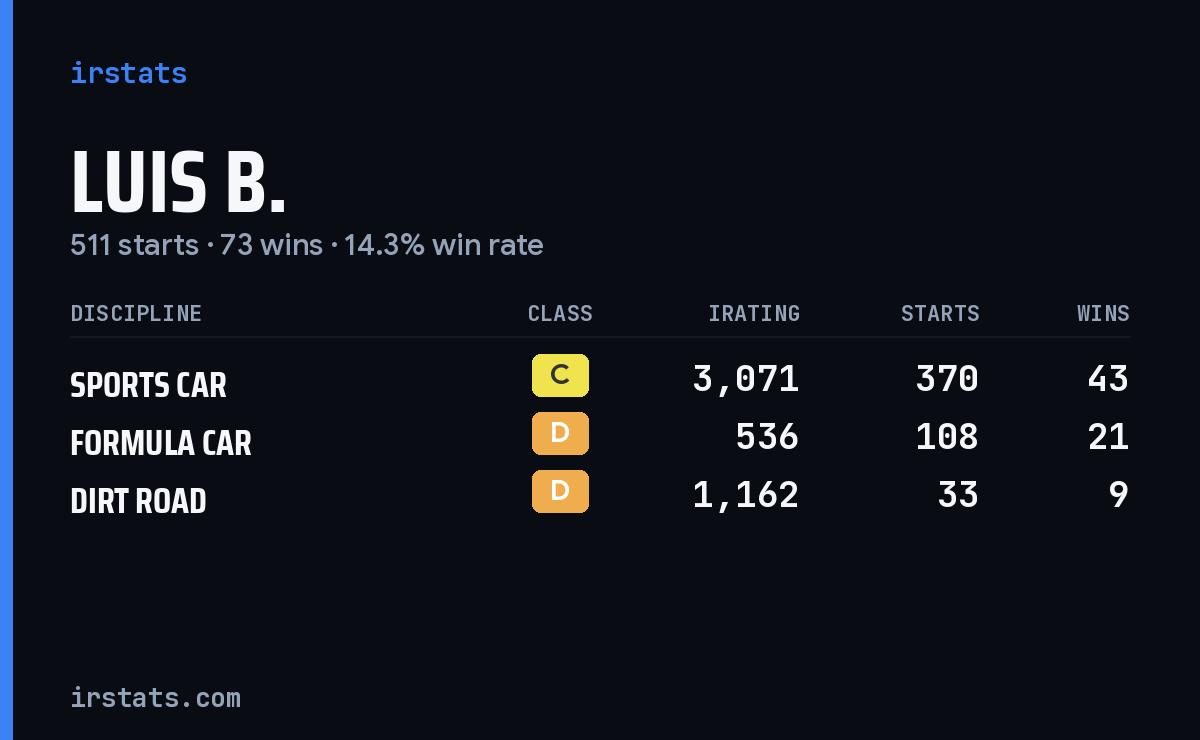 Luis B. iRacing stats card