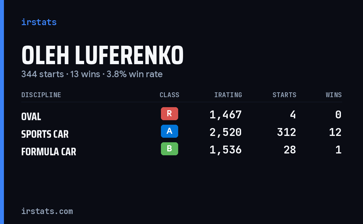 Oleh Luferenko iRacing stats card