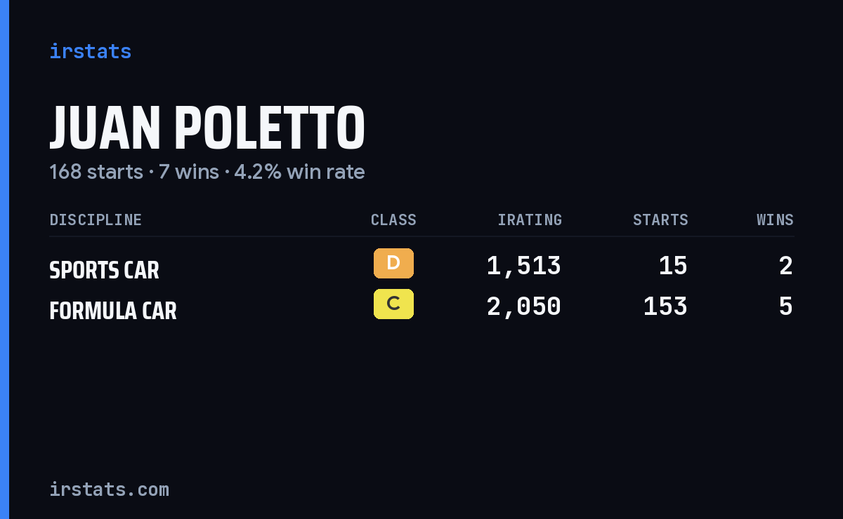 Juan Poletto iRacing stats card