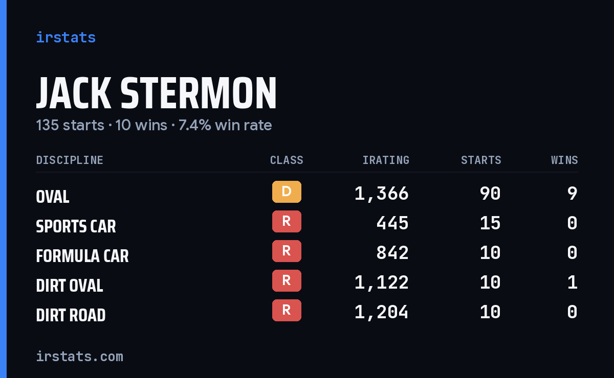 Jack Stermon iRacing stats card