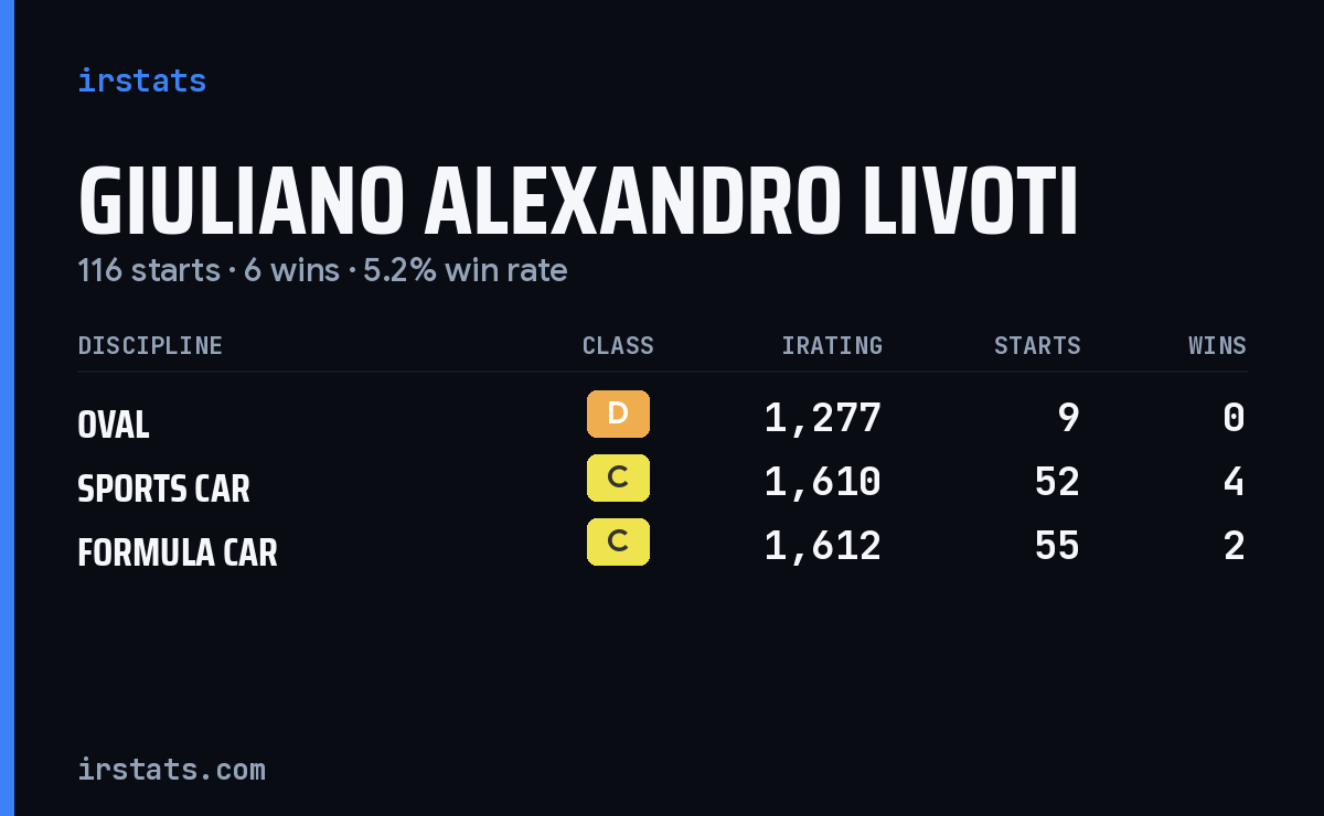 Giuliano Alexandro Livoti iRacing stats card