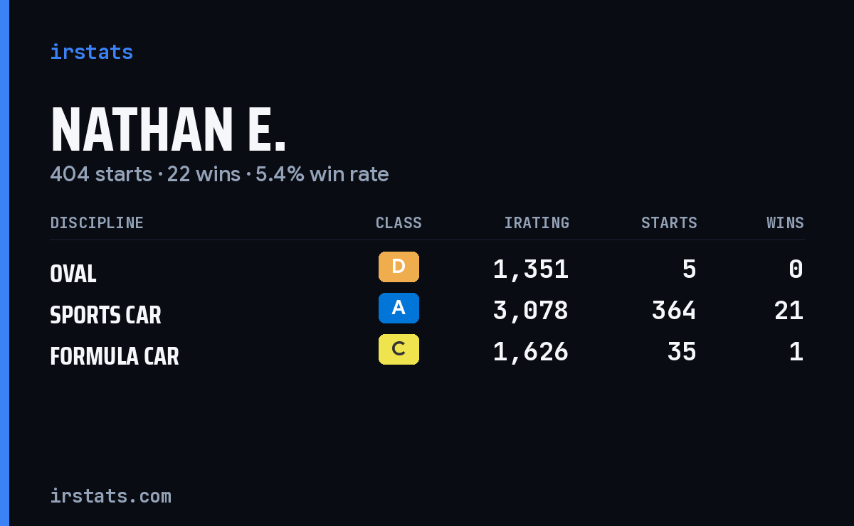 Nathan E. iRacing stats card