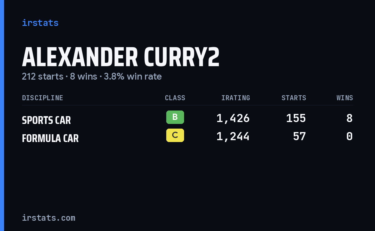 Alexander Curry2 iRacing stats card