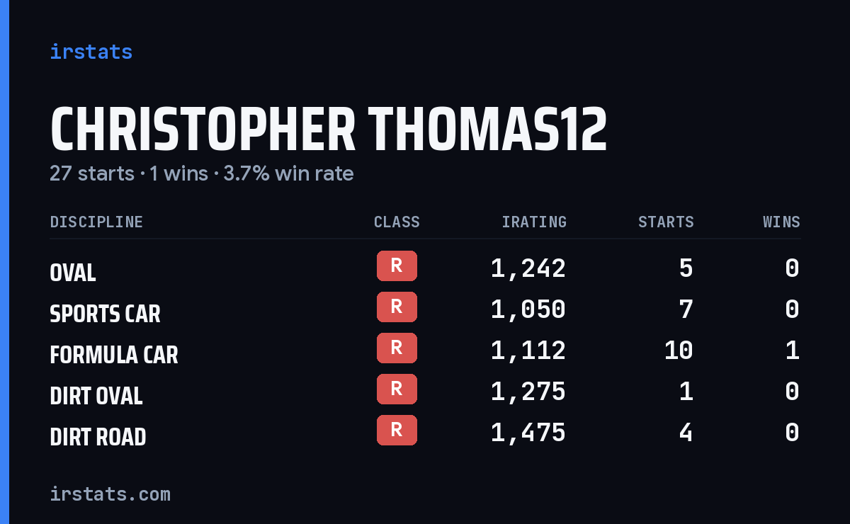 Loading... iRacing stats card