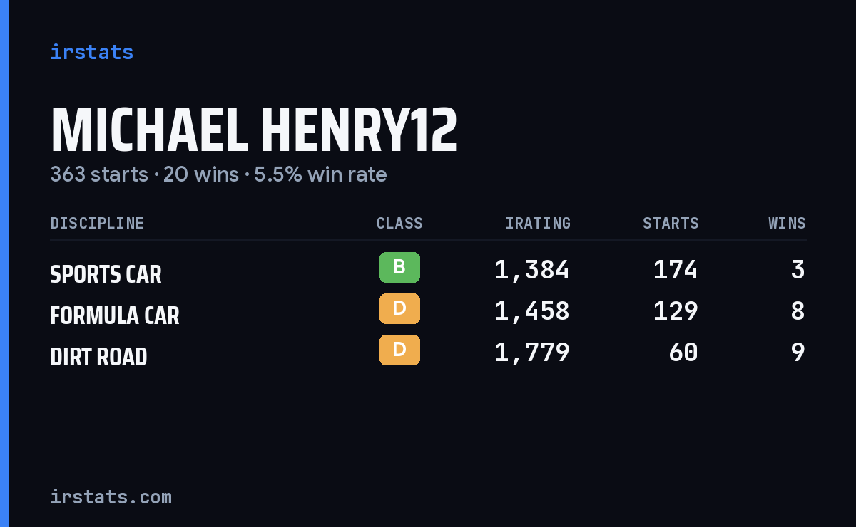 Loading... iRacing stats card
