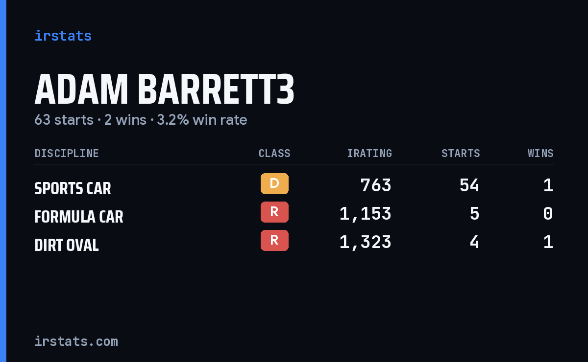 Loading... iRacing stats card