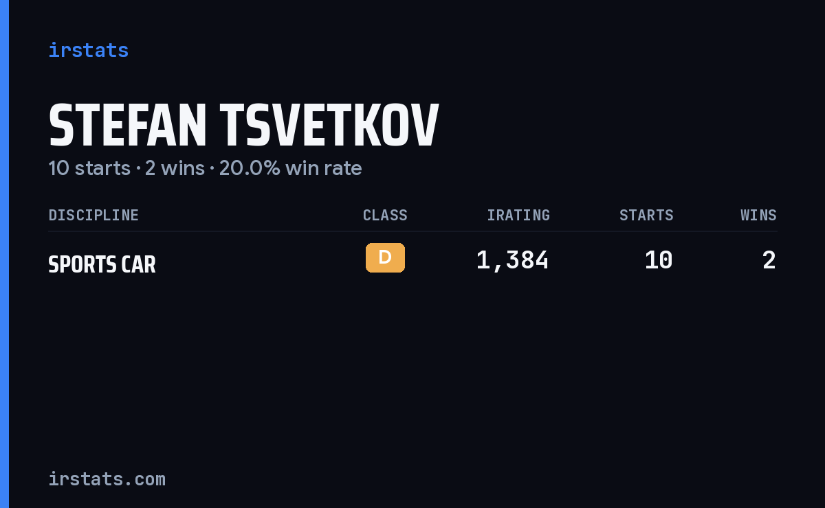 Stefan Tsvetkov iRacing stats card