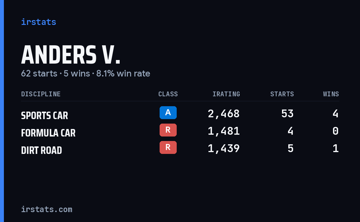 Loading... iRacing stats card